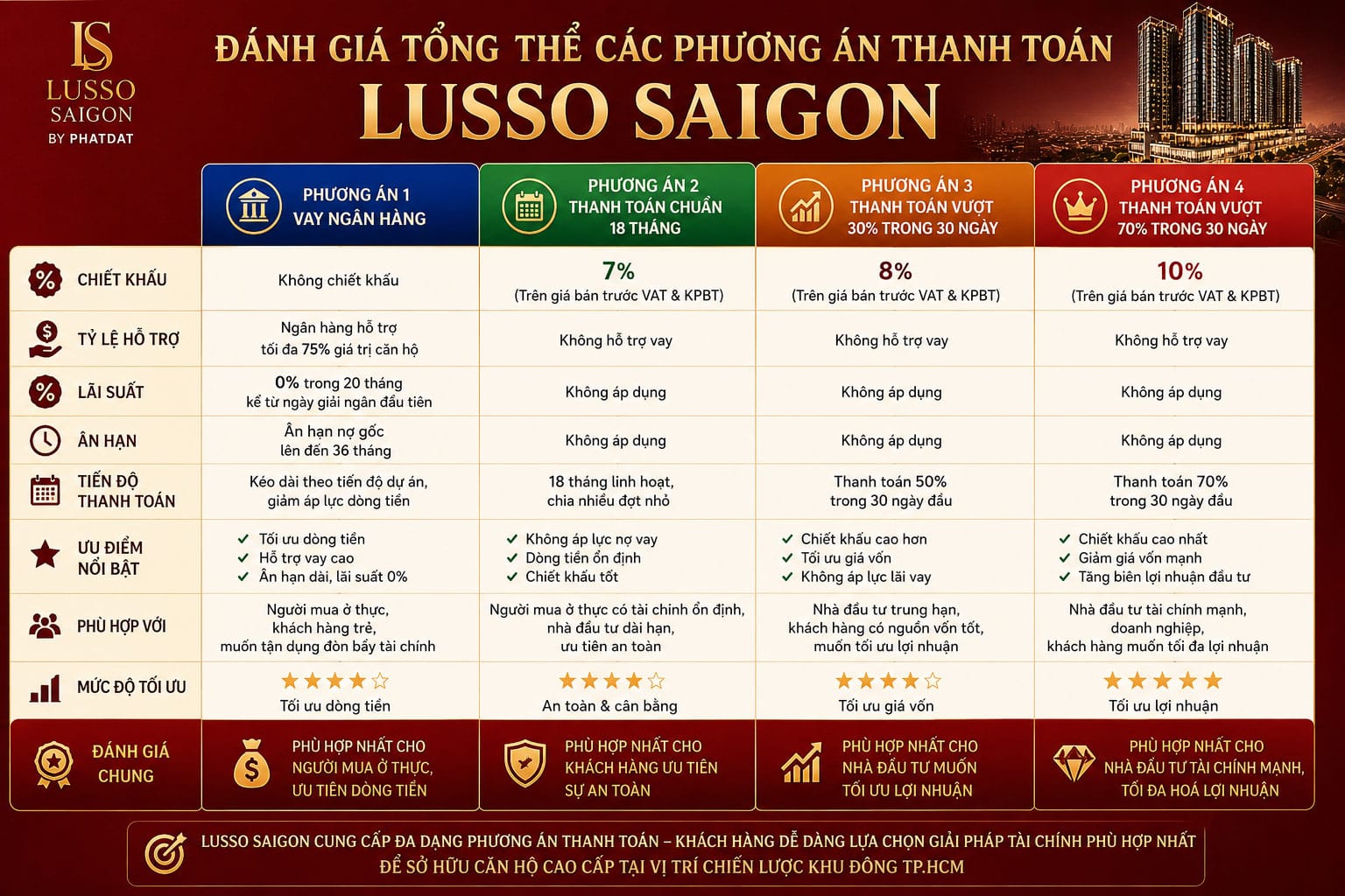 Đánh giá các phương án thanh toán Lusso Saigon